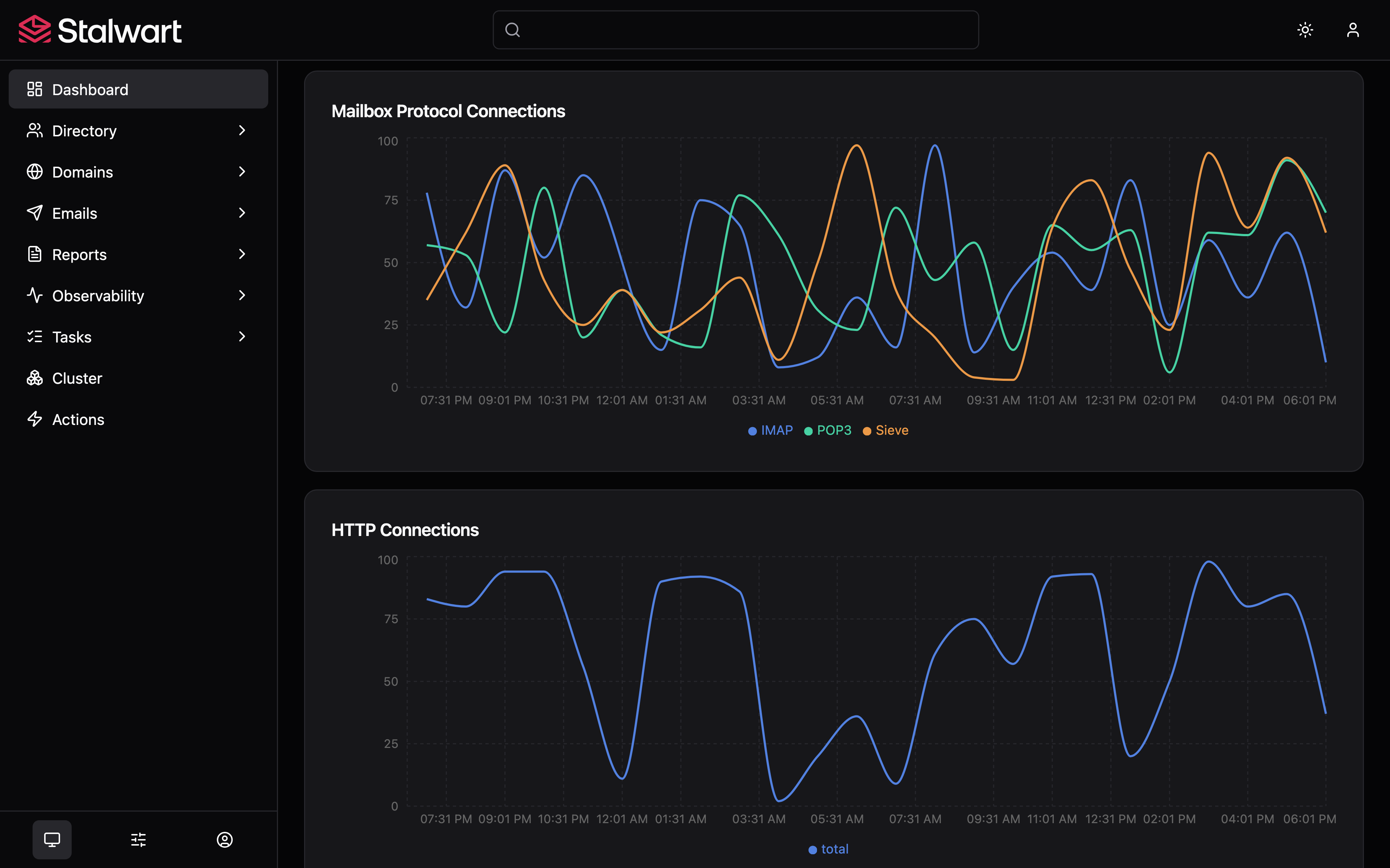Stalwart network dashboard showing per-protocol active and total connection counters and an SMTP connections chart